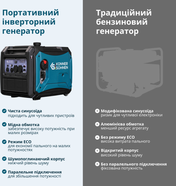 Генератор газово-бензиновий інверторний Konner&Sohnen KS 4000iEG S, 230В, 4.0кВт (KS4000iEGS) фото 2 Генератор газово-бензиновий інверторний Konner&Sohnen KS 4000iEG S, 230В, 4.0кВт (KS4000iEGS) фото 2