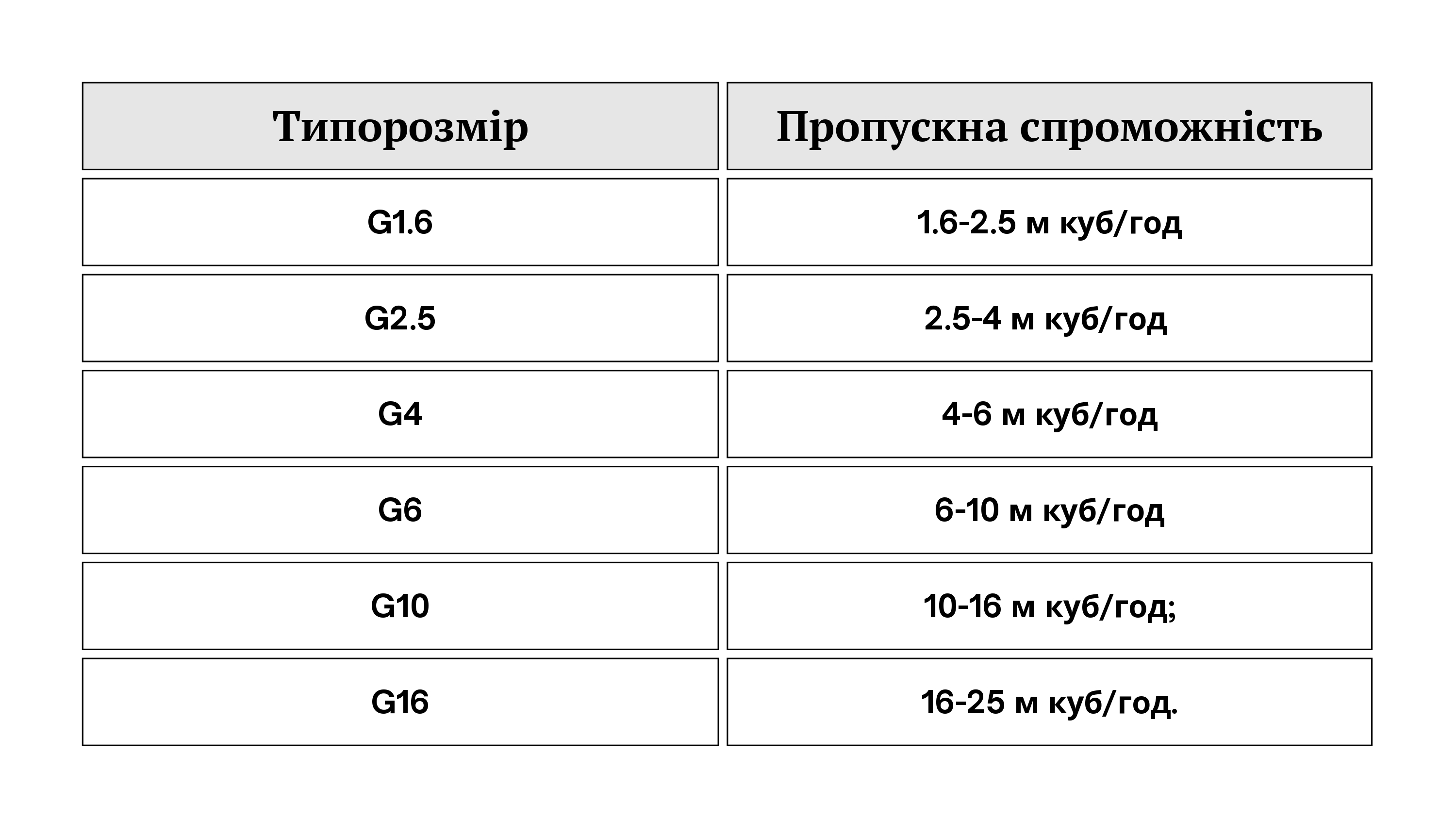Модель газового лічильника та пропускна спроможність