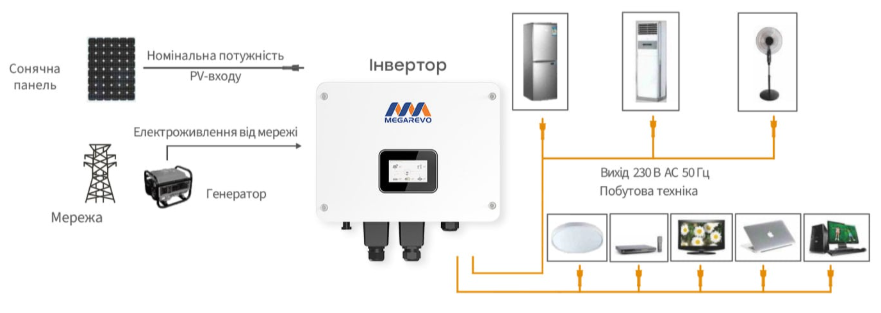 Комплект резервного живлення: гібридний інвертор 5kW Megarevo й акумуляторна батарея 51.2В 10240Втг Voltsmile W1 Classic LiFePO4 фото 2