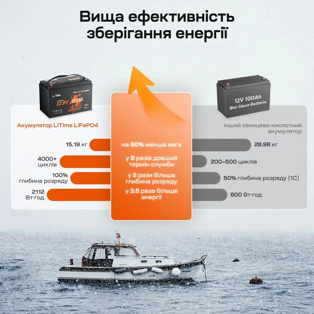 Акумуляторна батарея літій-залізо-фосфатна з Bluetooth та підігрівом стартерна / тягова 12.8В 165А*год LiFePO4 LiTime Dual Purpose L12V165-150-DP-BT-CCA1K2-4-A100 фото 7 Акумуляторна батарея літій-залізо-фосфатна з Bluetooth та підігрівом стартерна / тягова 12.8В 165А*год LiFePO4 LiTime Dual Purpose L12V165-150-DP-BT-CCA1K2-4-A100 фото 7