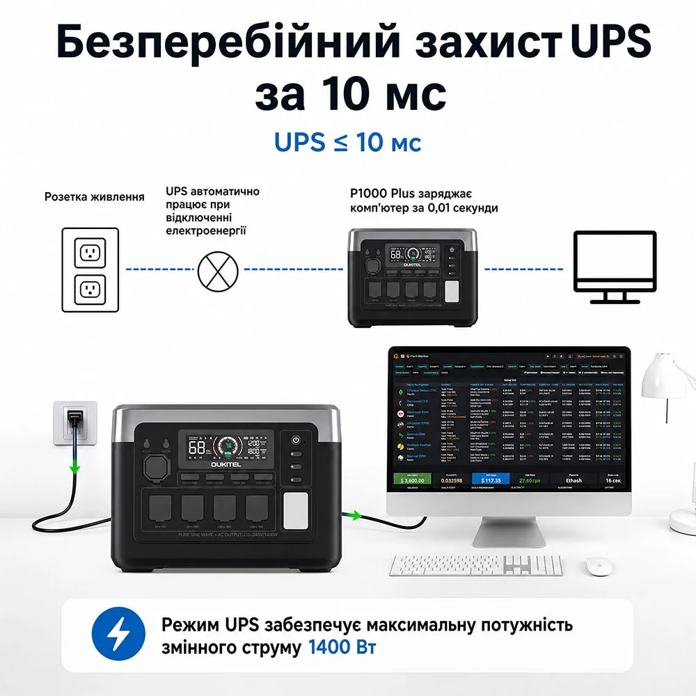 Портативна зарядна станція OUKITEL P1000E PLUS 1800W 1024Wh фото 10 Портативна зарядна станція OUKITEL P1000E PLUS 1800W 1024Wh фото 10