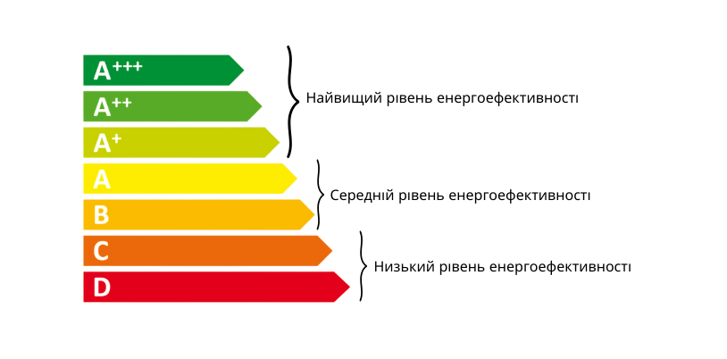 рівні енергоефективності А,А+,А++,А+++В,С,D.png