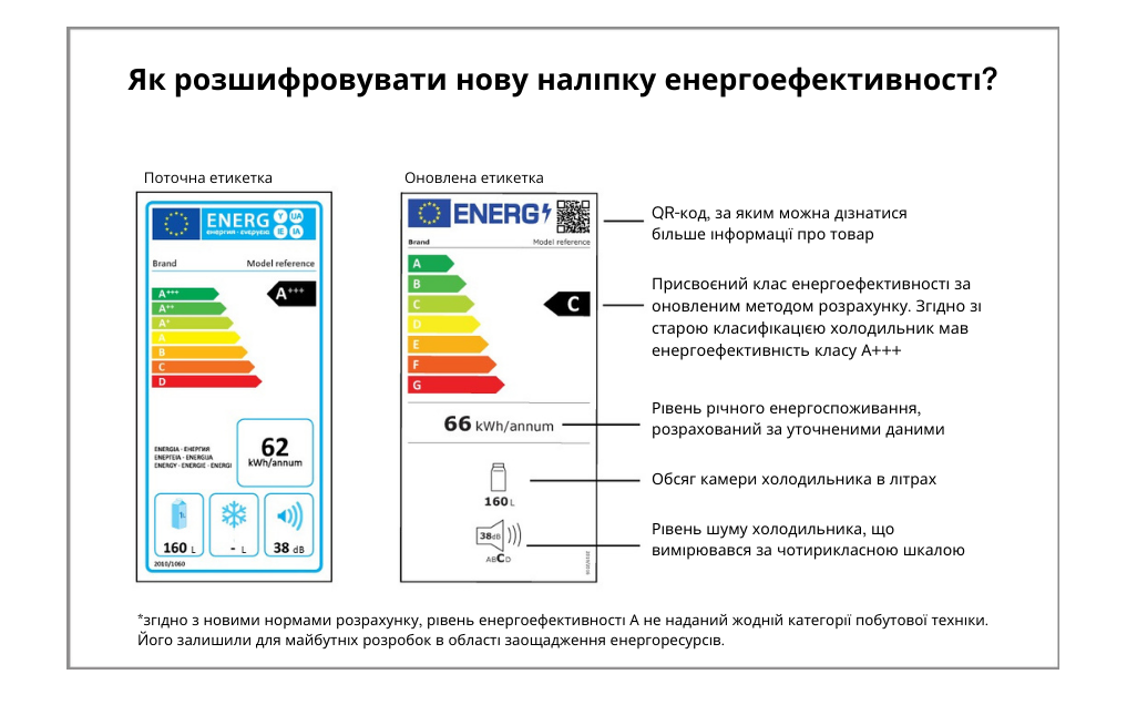 стара та нова наліпка енергоефективності.png